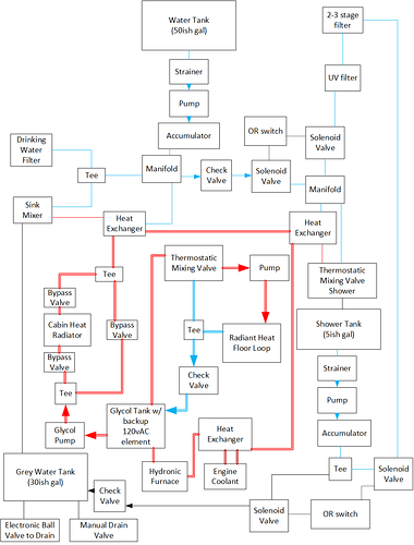 Hydronic and water system